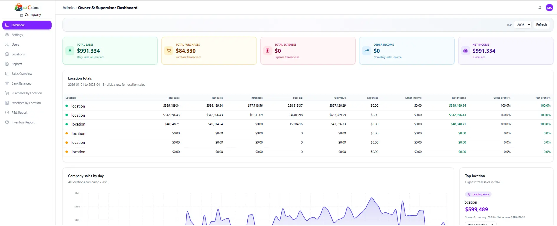 ezCstore dashboard with sales, fuel, and financial KPIs