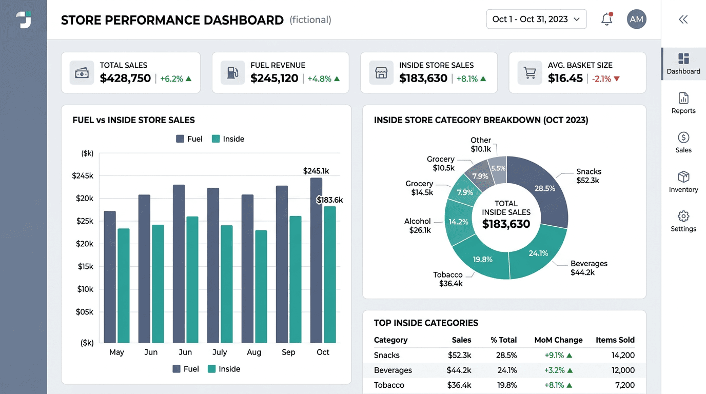 C-store & departments: Department sales view